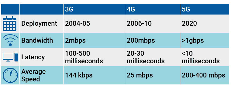 Chart showing 3g vs 4g vs 5g speeds