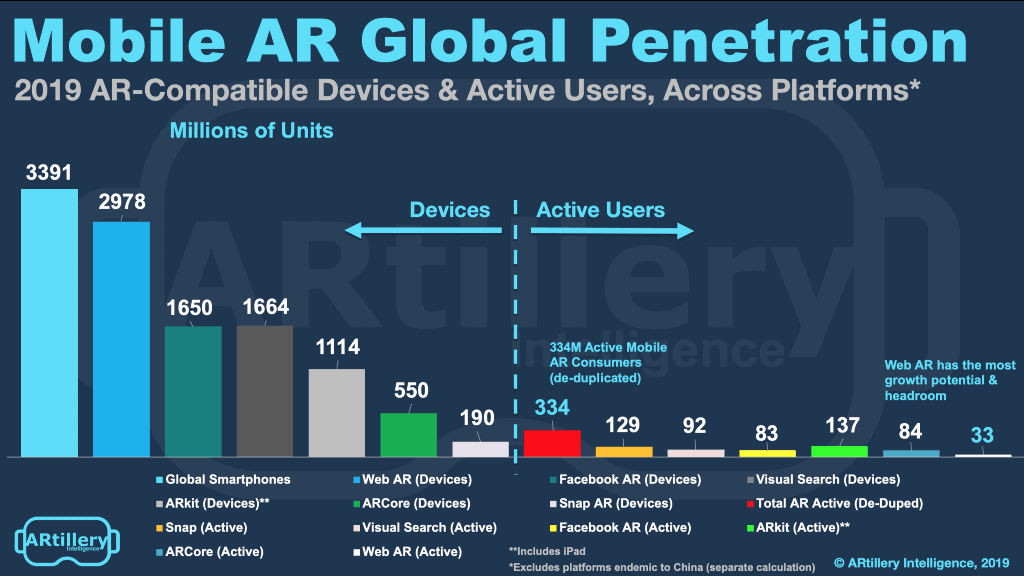 Chart showing the number of global AR ready smartphones
